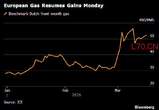 欧洲天然气价格跟随油价走高 中东地区的袭击持续