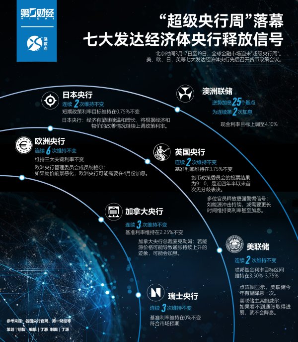 晓数点｜“超级央行周”落幕，七大发达经济体央行释放信号