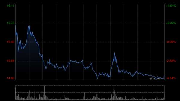 金风科技遭贝莱德减持122.06万股 每股作价约15.55港元