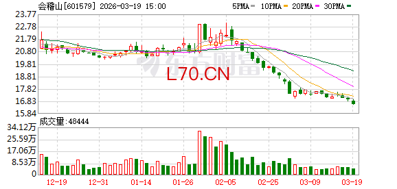 会稽山：目前公司经营正常，各项业务均有序开展