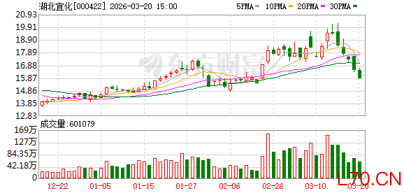 湖北宜化：公司目前具备尿素年产能216万吨，煤炭年产能3000万吨