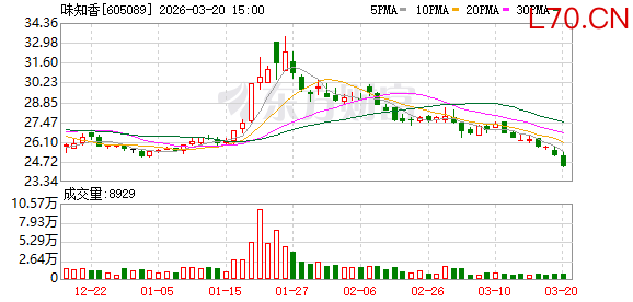 味知香：公司大股东当前不存在出借股份情况