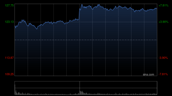 阿里巴巴午后拉升涨近8%，千问3.6Plus问鼎全球大模型调用量周榜，神秘AI模型“Happy Horse”登顶全球