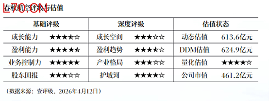 三德科技：一季度净利润3313.17万元 同比增长18.03%
